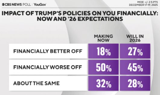 트럼프 정책이 자신의 재정에 어떤 영향을 미쳤는지, 내년에는 어떨지 묻는 질문에 대한 여론조사 답변 (그래픽=CBS)