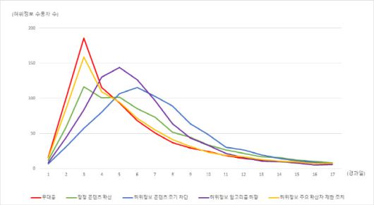 인포데믹 대응 조치에 따른 감염병 허위정보 수용자 수 시뮬레이션 결과. (자료=질병관리청)