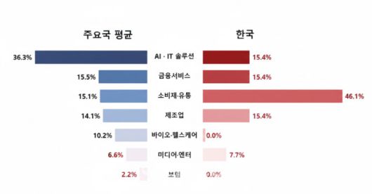 주요국 및 한국 유니콘 업종 분포 현황(자료=대한상공회의소)