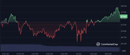 비트코인이 24~25일 8만6000~8만7000달러대를 횡보하고 있다. (사진=코인마켓캡)