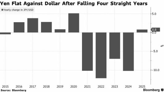 연도별 엔·달러 환율 등락률 추이 (단위: %, 그래픽= 블룸버그통신)