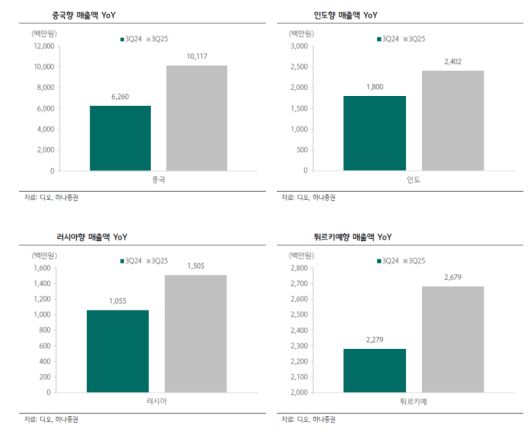 디오의 국가별 매출 동향. (제공=디오, 하나증권)