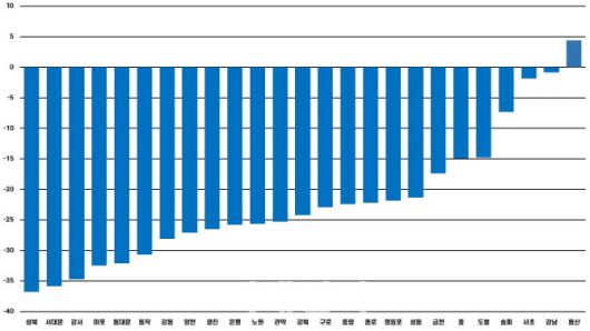 매물증감률 (그래픽=도시와경제)