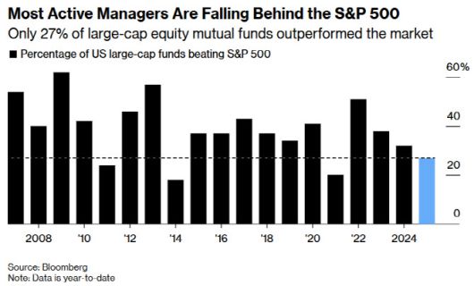 시장 평균 수익률보다 높은 성과를 낸 대형주 주식형 뮤추얼펀드 비율 추이 (단위: %, 자료: 블룸버그통신)