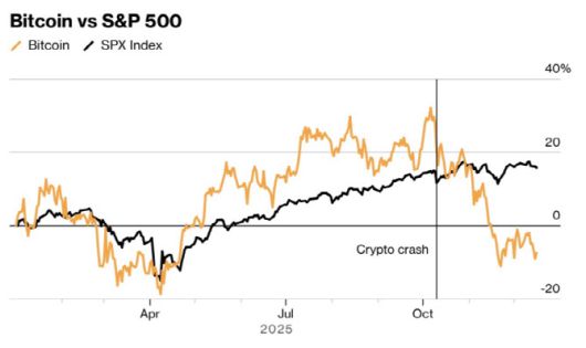 2025년 연간 비트코인과 미국 S&P500지수 흐름