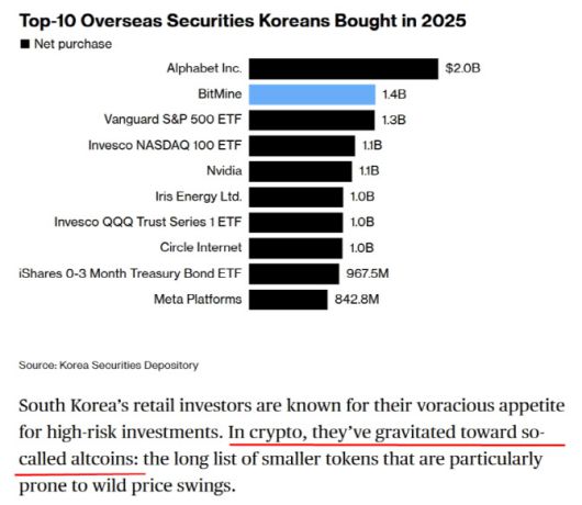 올해 한국인들이 매수한 해외주식 2위에 비트마인이 올랐다. 블룸버그는 한국인의 고위험 투자 경향을 짚으면서 "암호화폐 시장에서도 가격 변동성이 심한 수많은 소형 토큰들 이른바 알트코인에 몰리는 경향이 있다"고 진단했다. (사진=블룸버그)