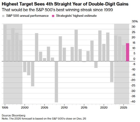 S&P 500 지수의 연도별 등락률 및 2026년 전망 (단위: %, 그래픽=블룸버그)
