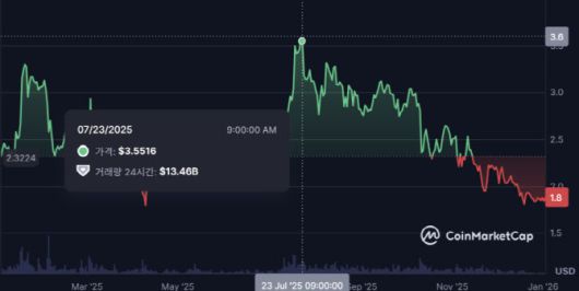 미 뉴욕지방법원은 작년 7월 "가상자산거래소를 통해 거래된 XRP는 증권이 아니다"고 선고했다. 리플이 3년간 지속된 미 증권거래위원회(SEC)와의 소송에서 부분 승소를 하자 법적 불확실성 해소, 재상장 기대감 등으로 투자자 매수가 폭발했다. 하지만 지난 해 7월 급등한 이후로 XRP는 꾸준히 하락세를 보이고 있다. (사진=코인마켓캡)