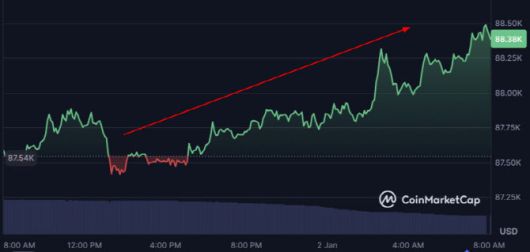 비트코인이 2일 8만8000달러대로 반등했다. (사진=코인마켓캡)