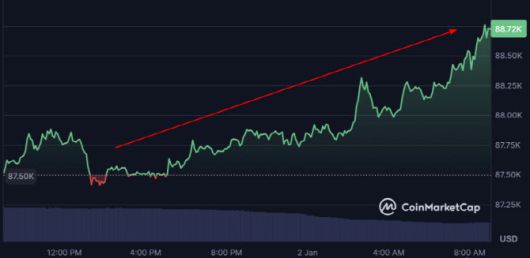 비트코인이 2일 오전 9시 24시간 전보다 1.36% 오른 8만8708달러를 기록 중이다. (사진=코인마켓캡)