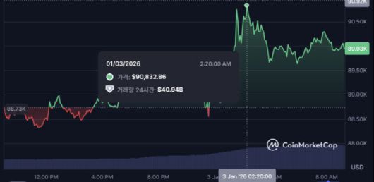 비트코인이 3일 새벽에 9만832달러로 3주 만에 최고가를 기록했다. (사진=코인마켓캡)