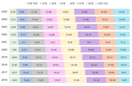 2016∼2025년 연령대별 주민등록 인구 비중 변화(자료=행정안전부)