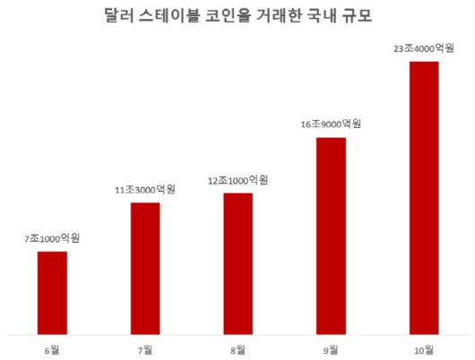 국내 5대 디지털자산 거래소(업비트빗썸코인원코빗고팍스)에서 이뤄진 달러 스테이블코인(USDTUSDCUSDS) 거래 규모는 꾸준히 늘고 있다. 국내 전문가들은 이같은 거래 확대에 대해 외화 유출이 계속되는 것이라며 디지털자산 기본법안(2단계 입법안)을 처리해 원화 스테이블코인을 도입해야 한다고 촉구하고 있다. 단위=조원. (자료=한국은행, 차규근 조국혁신당 의원실)