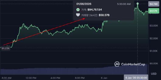 비트코인이 6일 오전 9만4757달러를 찍었다. 이는 지난해 11월16일 9만5000달러대를 찍은 이후 51일 만에 최고치다. (사진=코인마켓캡)