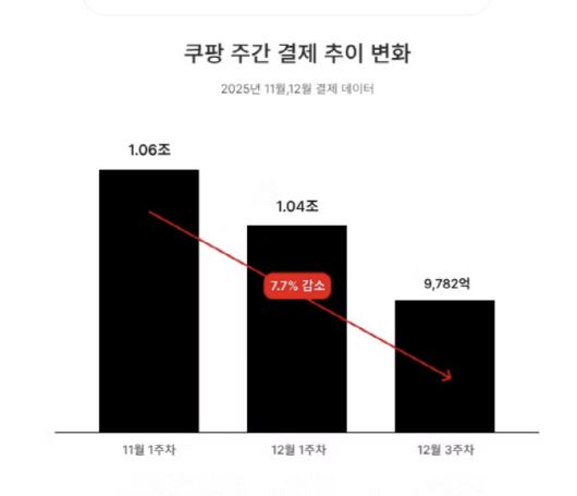쿠팡의 주간 결제량이 줄고 있다. 출처=아이지에이웍스