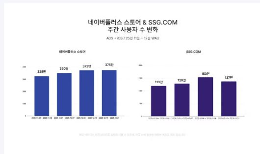 네이버플러스 스토어 사용자수가 늘고 있다. 출처=아이지에이웍스