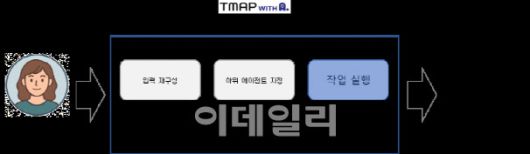 에이닷이 적용된 티맵의 의사 결정 구조(자료=SKT)