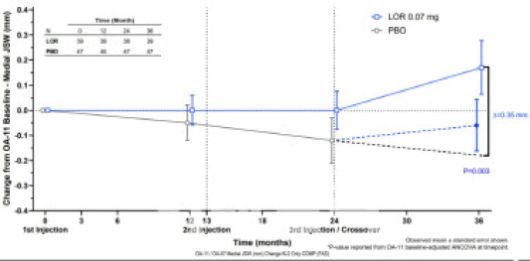 KL grade 2 피험자 대상 36개월 투여 비교임상 결과 (자료=삼일제약)