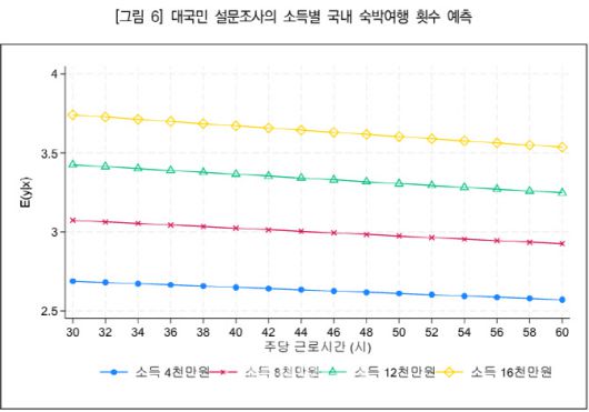 대국민 설문조사의 소득별 국내 숙박여행 횟수 예측 (사진=한국문화관광연구원 ‘국민 국내관광 심층분석 및 정책 대응방향’ 정책연구)