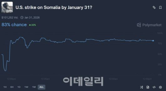 미국의 이달 내 소말리아 공격에 대한 예측시장 확률 추이 (단위: %, 자료: 폴리마켓)