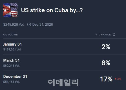시한별 ‘미국의 쿠바 공격’에 대한 베팅 확률 (단위: %, 자료: 폴리마켓)