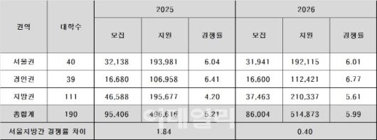 서울·지방 간 2025·2026학년도 정시모집 경쟁률 비교(자료: 종로학원)