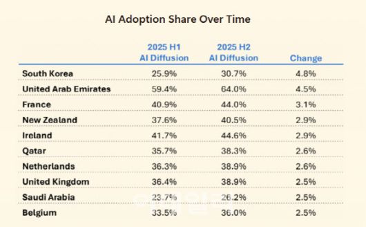 2025 AI 확산 성장률(사진=MS)