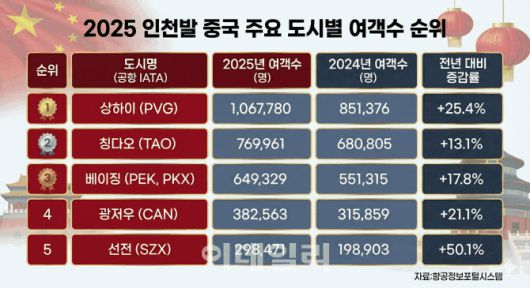 2025년 인천발 중국 주요 도시별 여객수 순위 표