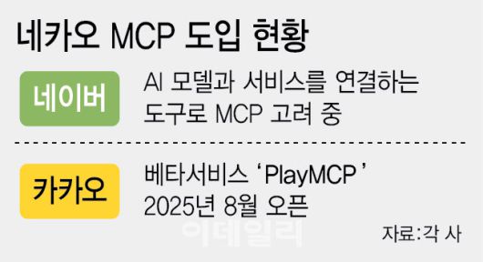 네카오 MCP 도입 현황(그래프=이미나 기자)
