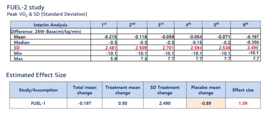 메지온이 지난달 16일 공개한 폰탄 글로벌 임상 3상 FUEL-2 중간분석 결과다. 분석인원 180명을 대상으로 한 중간분석에서 최고산소섭취 변화량의 표준편차는 2.490이고 평균 변화량은 -0.197로 각각 확인됐다. (제공=메지온)
