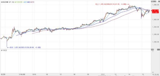 최근 원·달러 환율 추이. (자료= 엠피닥터)