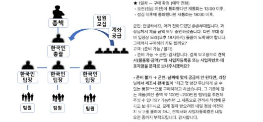 캄보디아 거점 노쇼 조직의 조직도와 이들이 피해자를 속이기 위해 제작한 시나리오.(사진=서울동부지검 합수부 제공)