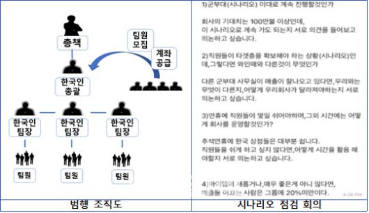 캄보디아 거점 노쇼 조직의 조직도와 피해자를 속이기 위한 시나리오를 논의한 자료.(사진=서울동부지검 합수부 제공)