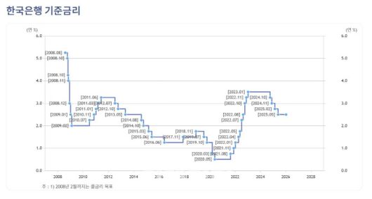 (자료= 한국은행)