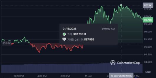 비트코인은 15일 새벽 5시40분께 9만7735달러까지 올랐다. 이는 지난해 11월14일 10만달러를 터치한 이후 2달 만에 최고치다. (사진=코인마켓캡)