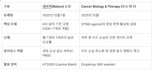 최근 등재된 큐리옥스 기술 관련 논문 내용. (자료=큐리옥스)