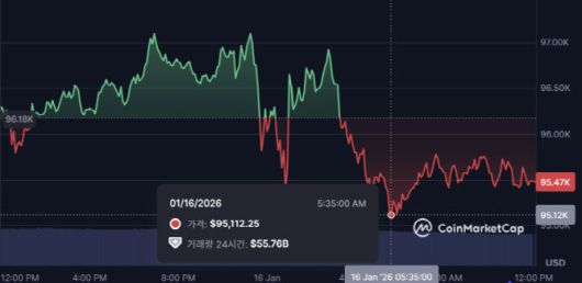 비트코인이 16일 오전 9만5000달러대를 기록하고 있다. (사진=코인마켓캡)