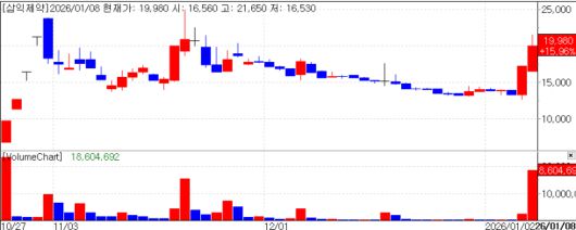 Recent stock price trend of Samik Pharm. (Source: KG Zeroin MP Doctor)