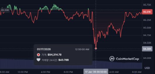 비트코인이 17일 새벽 9만4000달러대까지 하락했다가 현재 9만5000달러대를 기록하고 있다. (사진=코인마켓캡)