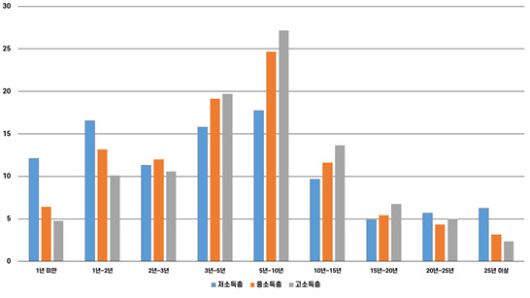 수도권 소득별 현재주택 거주기간. (그래픽=도시와경제)
