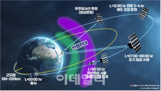 K-라드큐브 운영개념 (사진=우주항공청)
