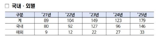 최근 5년간 기술유출 범죄 단속 현황. (자료=경찰청)