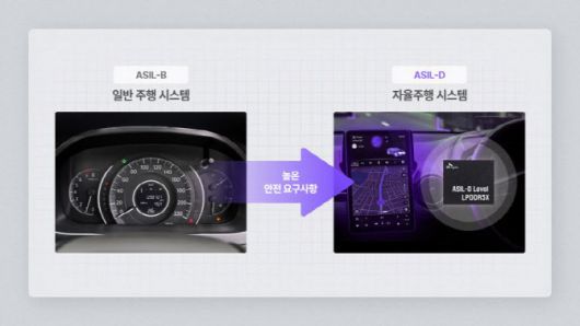 첨단 ADAS 및 자율주행 시스템에 요구되는 ASIL 등급.(사진=SK하이닉스)