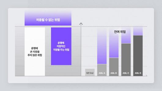 ASIL(Automotive Safety Integrity Level) 개념.(자료=SK하이닉스)