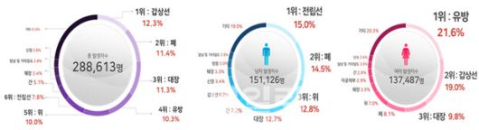 암방생 순위. (자료= 보건복지부)