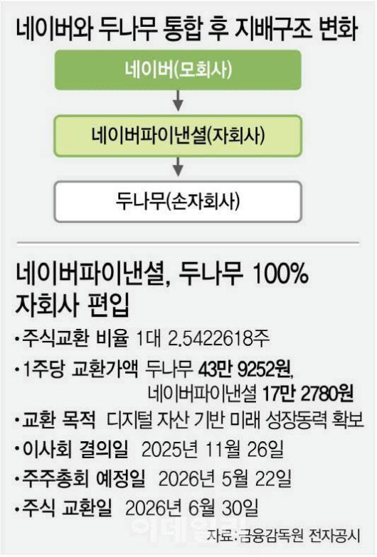 만약 디지털자산거래소에 대한 15~20% 대주주 지분 제한이 도입될 경우 각종 인수합병에 영향을 끼칠 전망이다. 네이버는 금융 계열사 네이버파이낸셜이 두나무 지분을 100% 가지는 구조이기 때문에 지분 구조를 재설계해야 한다. 코빗 인수를 계획하는 미래에셋도 마찬가지다.(그래픽=이데일리 김정훈 기자)