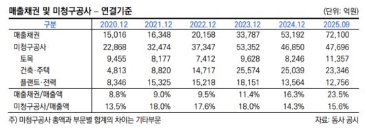 현대건설 매출채권 추이.(표=한국신용평가)