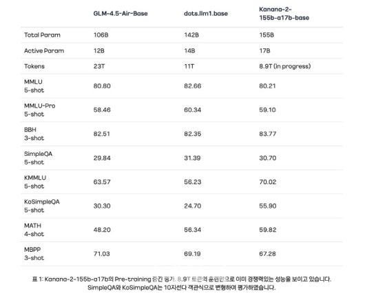 카카오, 업데이트된 ‘Kanana-2’ 모델 4종 오픈소스로 추가 공개(사진=카카오)