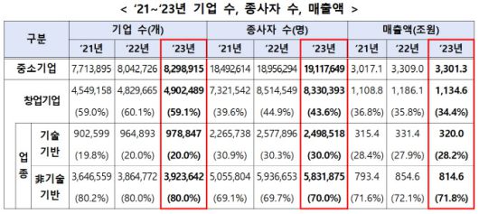 (자료=중소벤처기업부)