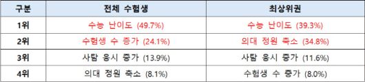 수험생이 꼽은 2026학년도 정시 최대 변수 비교(자료: 진학사)